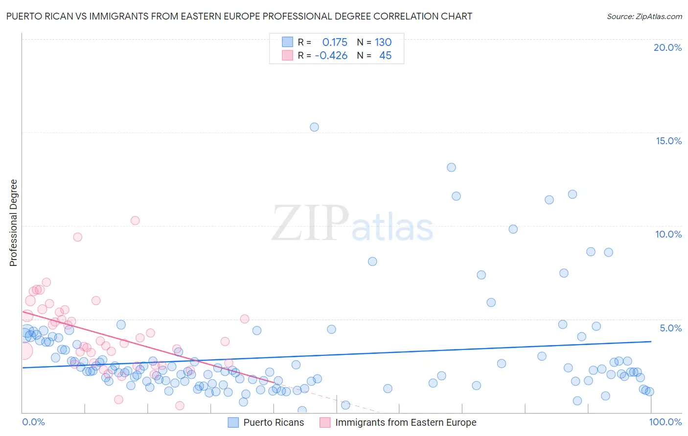Puerto Rican vs Immigrants from Eastern Europe Professional Degree