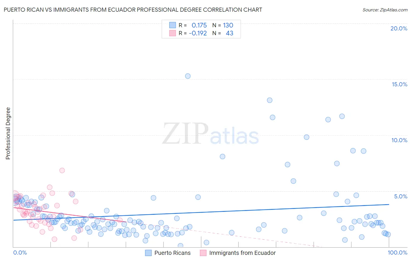 Puerto Rican vs Immigrants from Ecuador Professional Degree