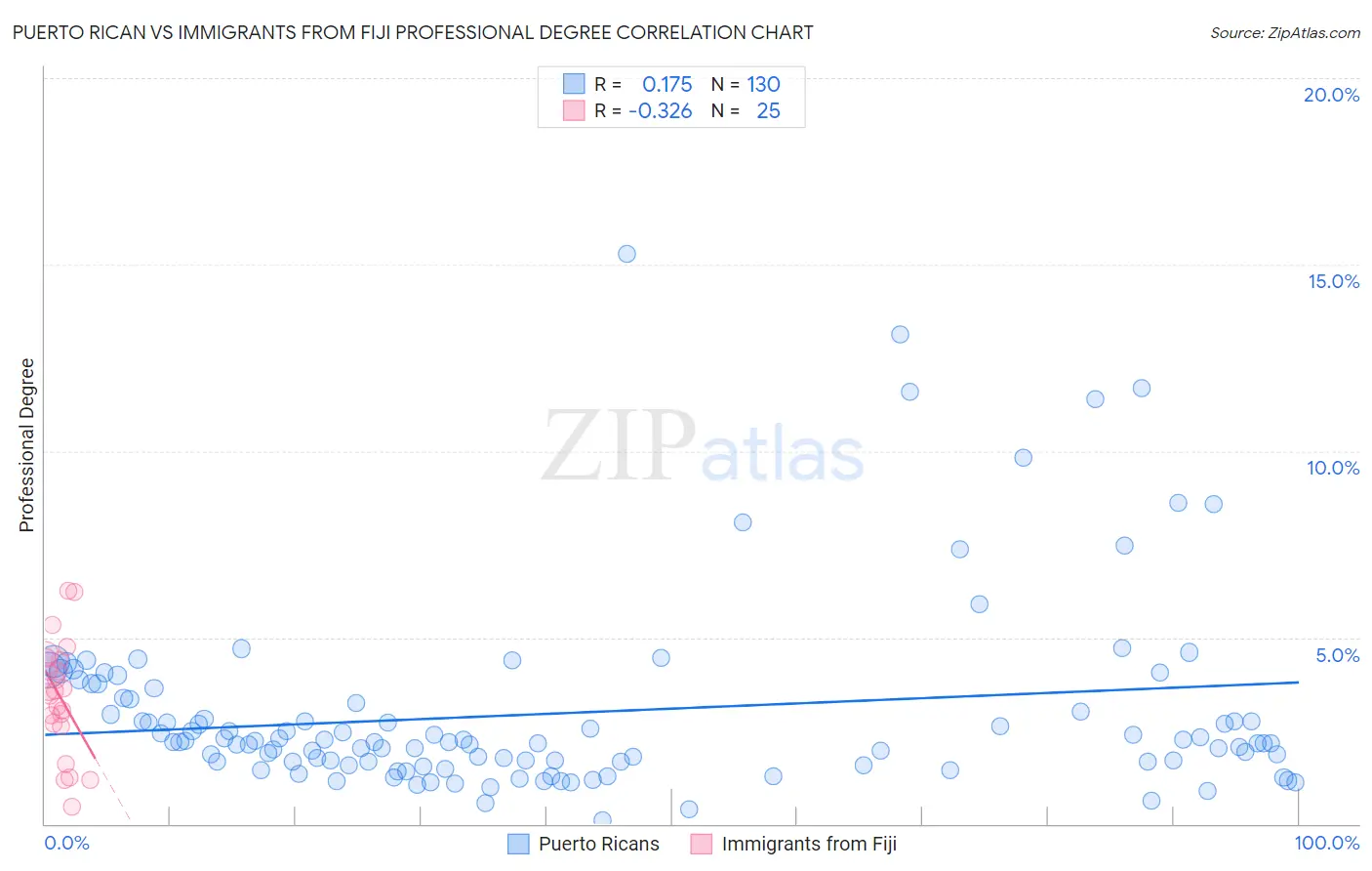 Puerto Rican vs Immigrants from Fiji Professional Degree