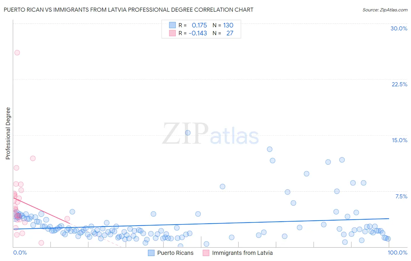 Puerto Rican vs Immigrants from Latvia Professional Degree