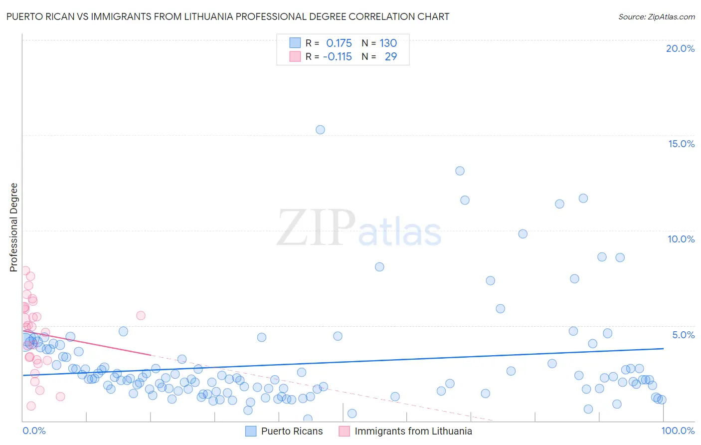 Puerto Rican vs Immigrants from Lithuania Professional Degree
