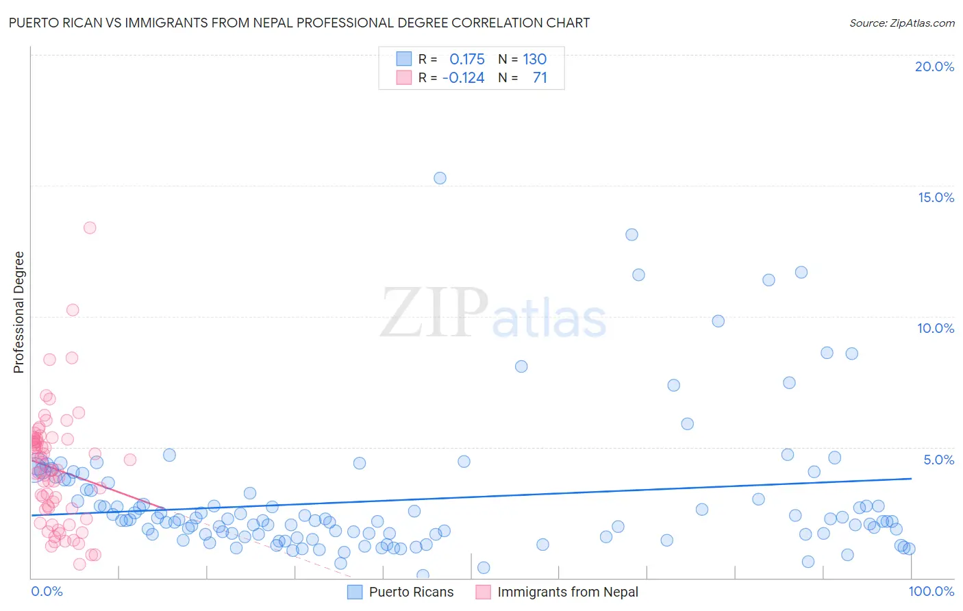 Puerto Rican vs Immigrants from Nepal Professional Degree