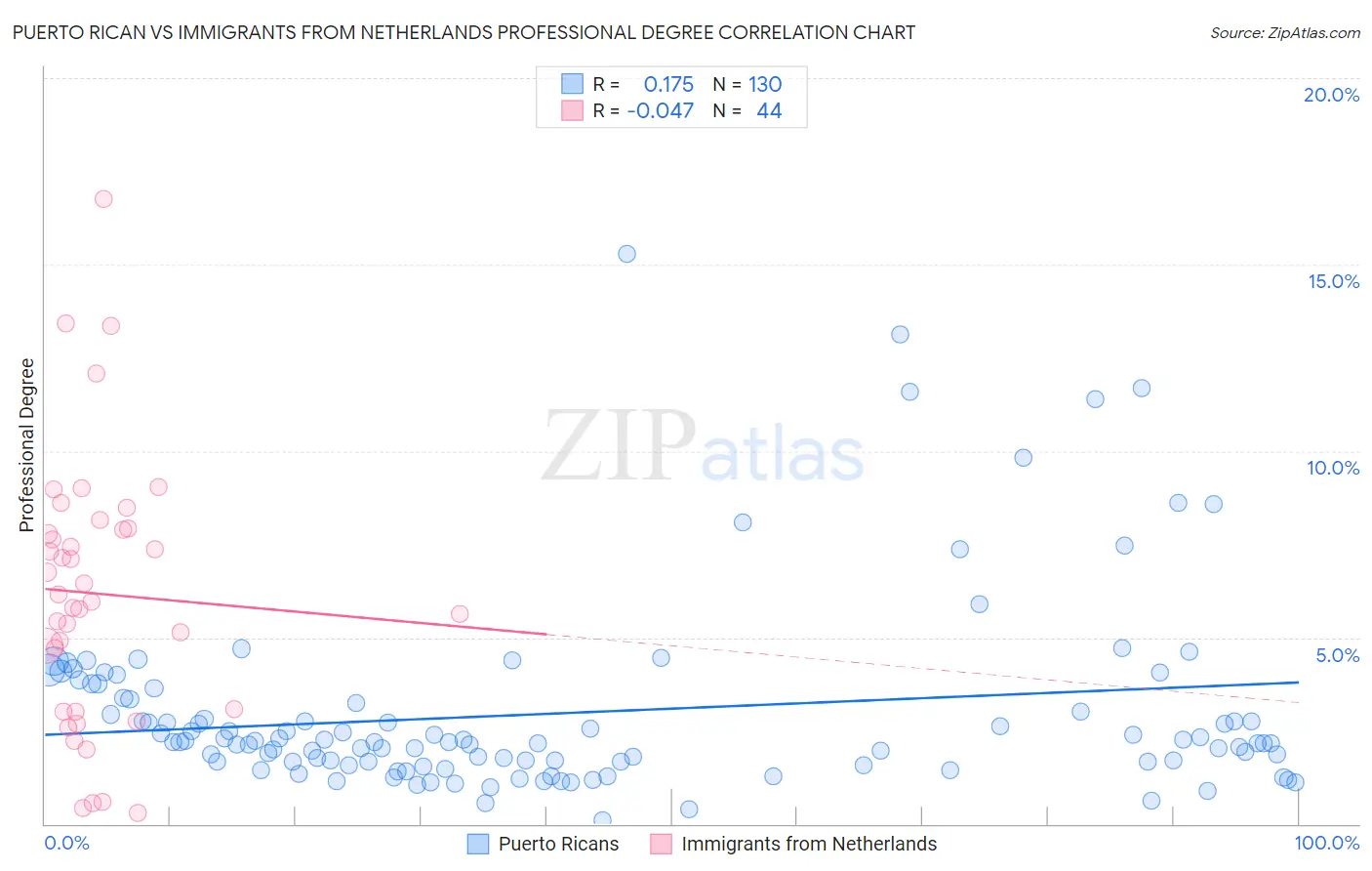 Puerto Rican vs Immigrants from Netherlands Professional Degree