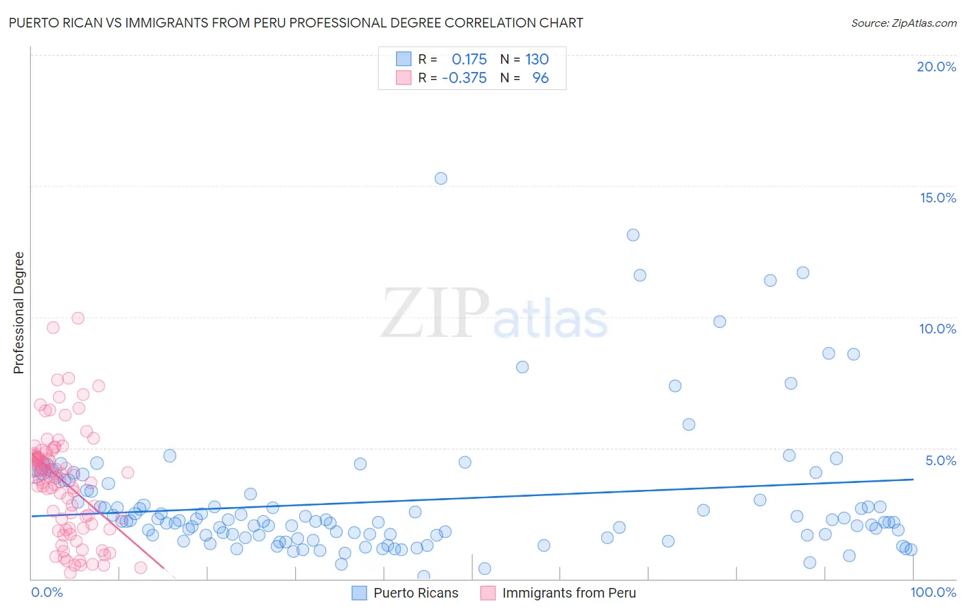 Puerto Rican vs Immigrants from Peru Professional Degree