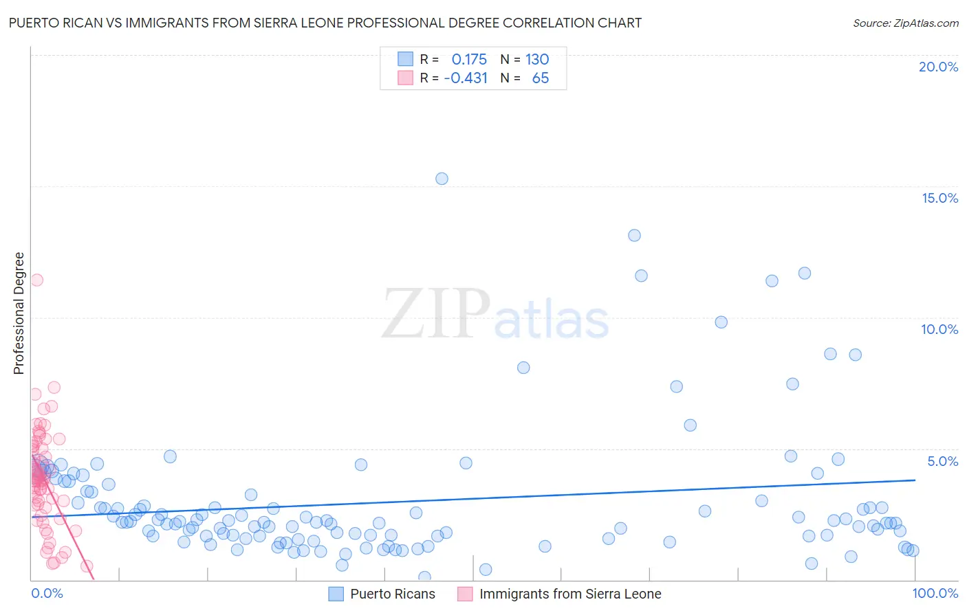 Puerto Rican vs Immigrants from Sierra Leone Professional Degree