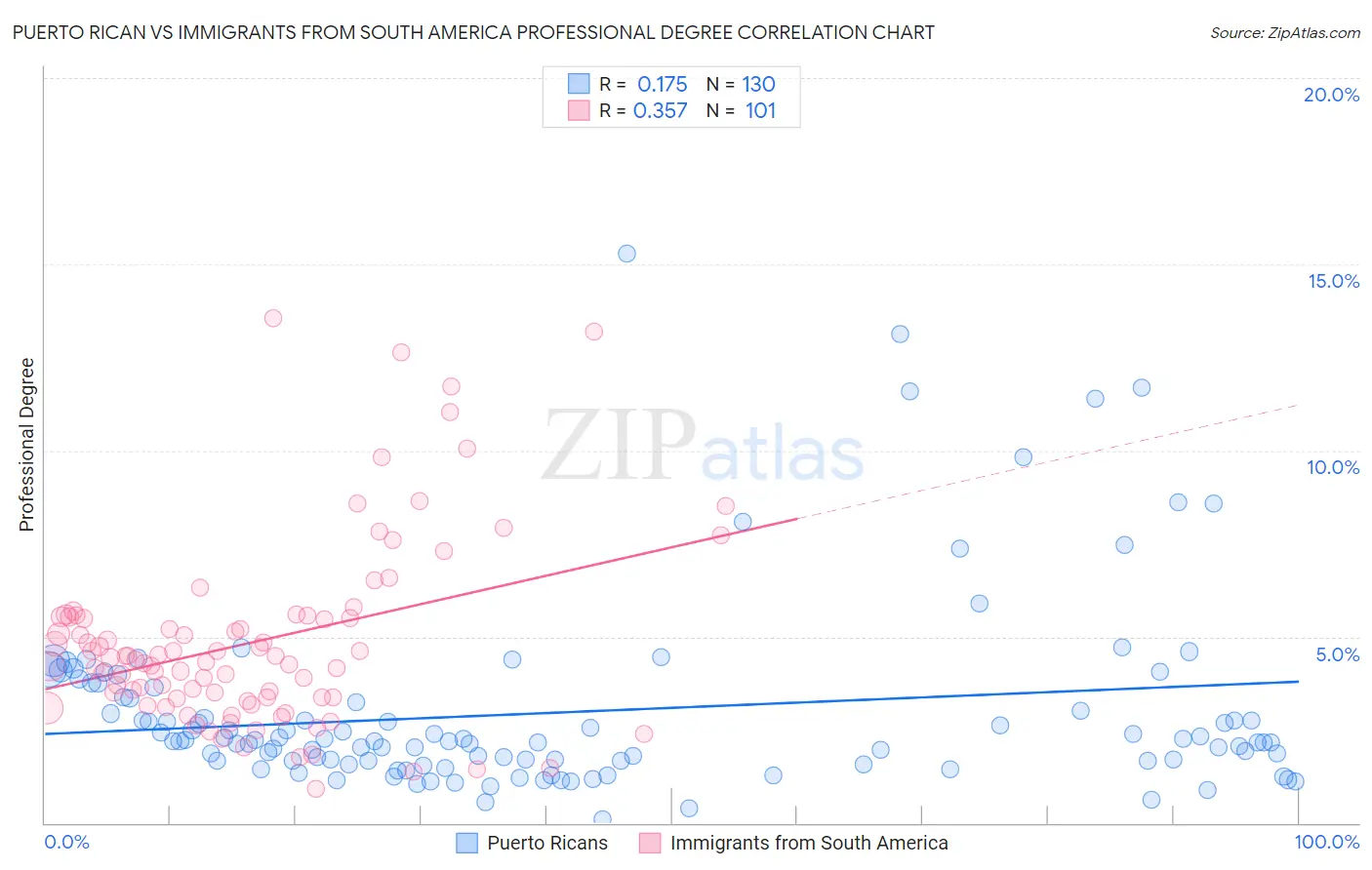 Puerto Rican vs Immigrants from South America Professional Degree