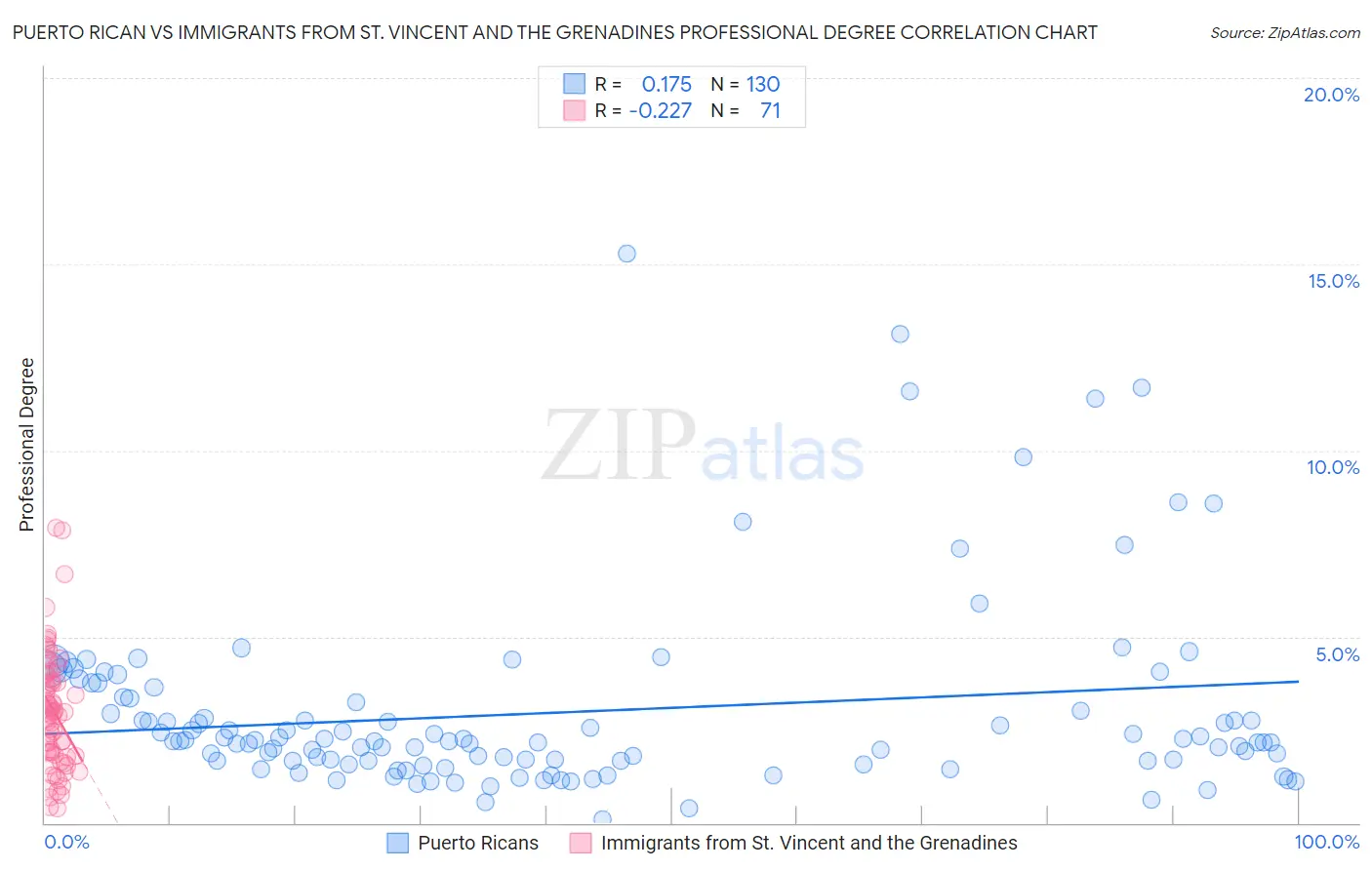 Puerto Rican vs Immigrants from St. Vincent and the Grenadines Professional Degree