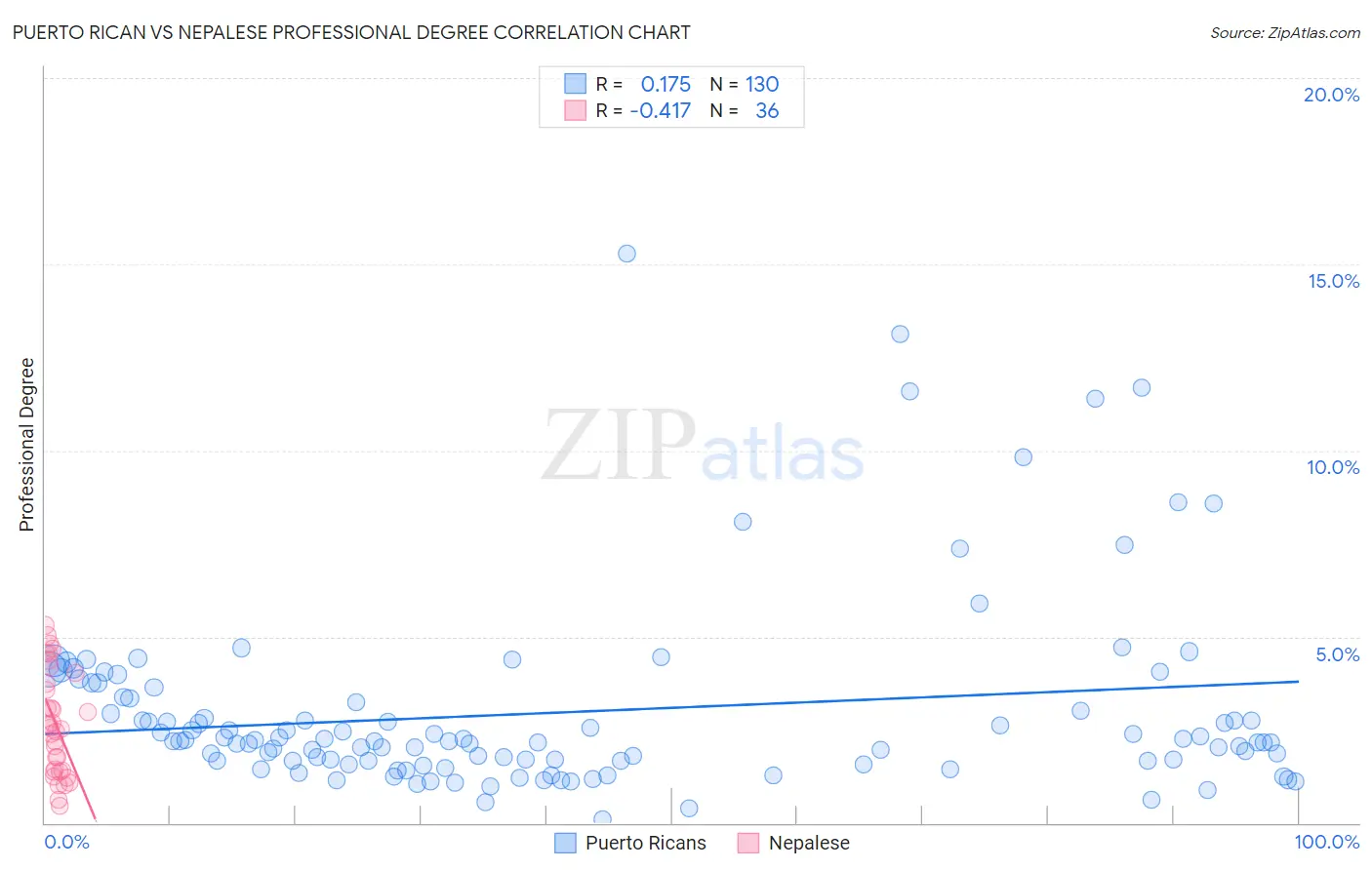 Puerto Rican vs Nepalese Professional Degree