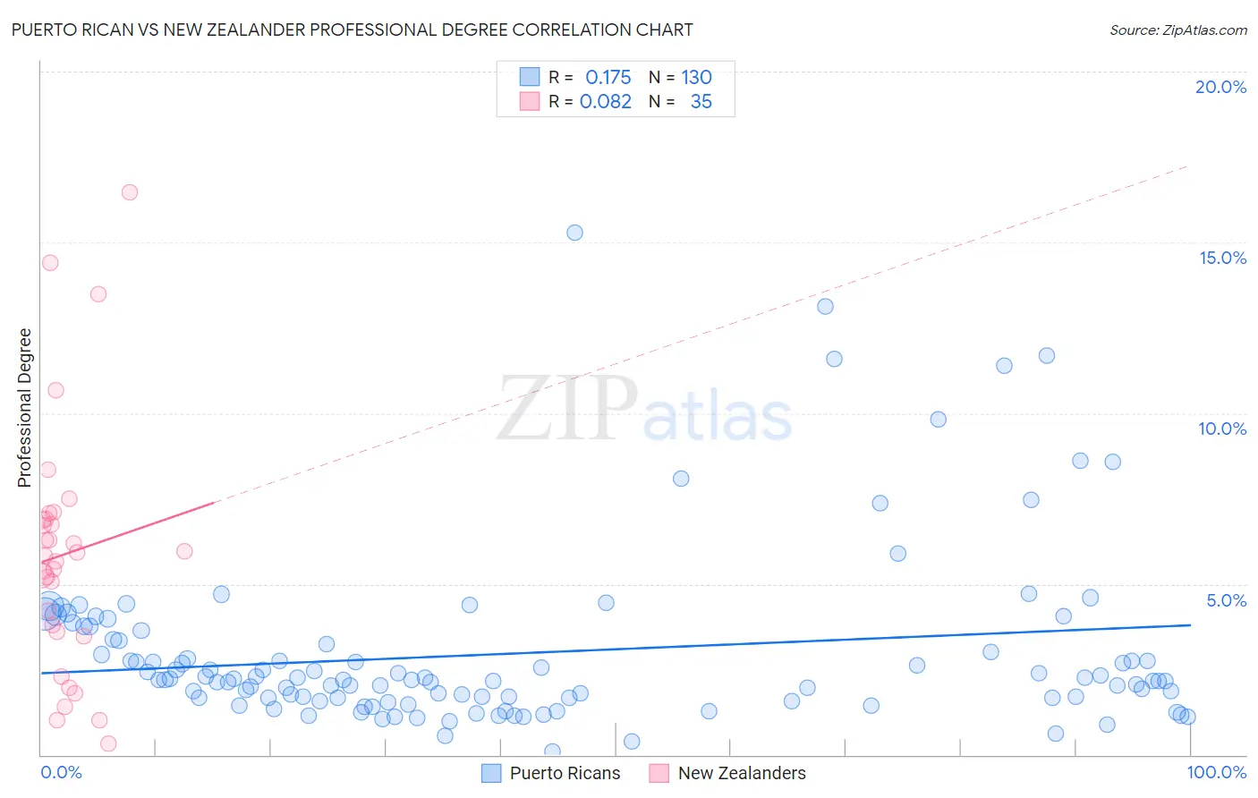 Puerto Rican vs New Zealander Professional Degree