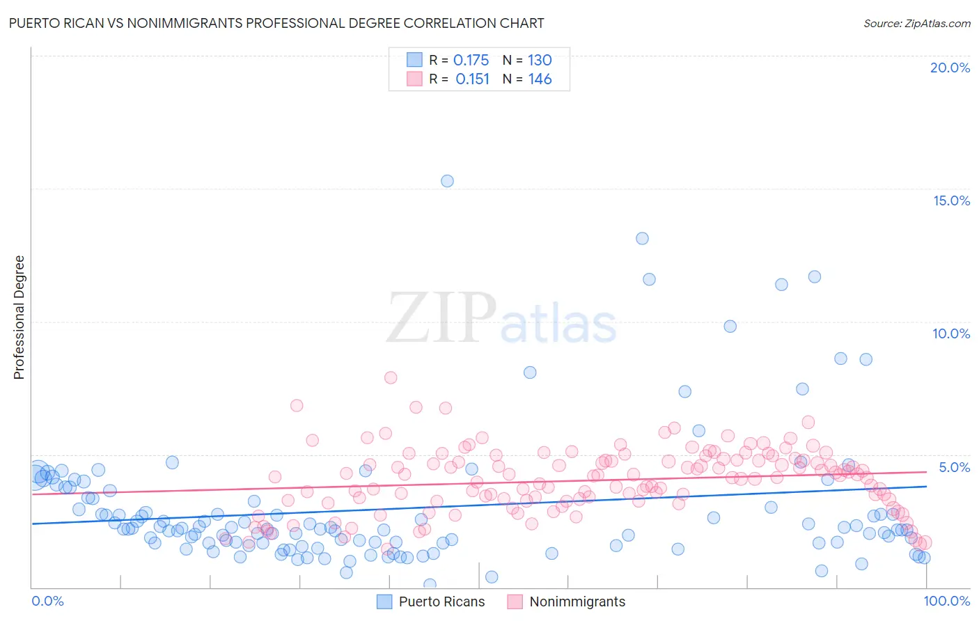 Puerto Rican vs Nonimmigrants Professional Degree