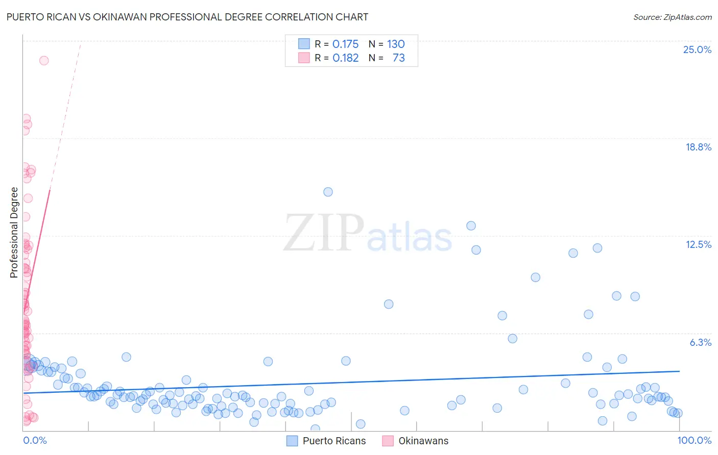 Puerto Rican vs Okinawan Professional Degree