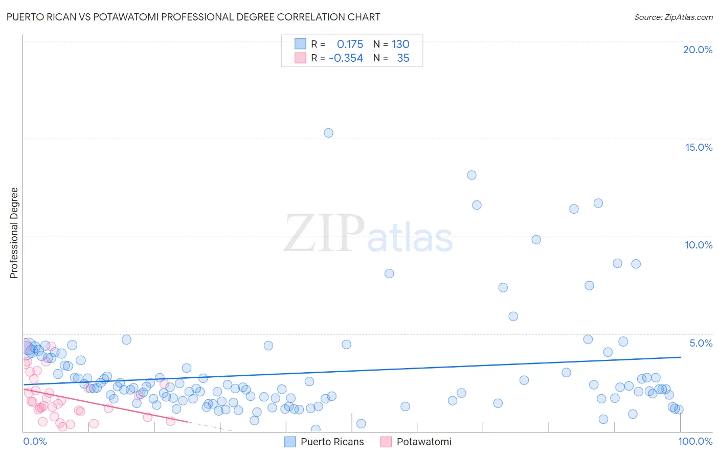 Puerto Rican vs Potawatomi Professional Degree