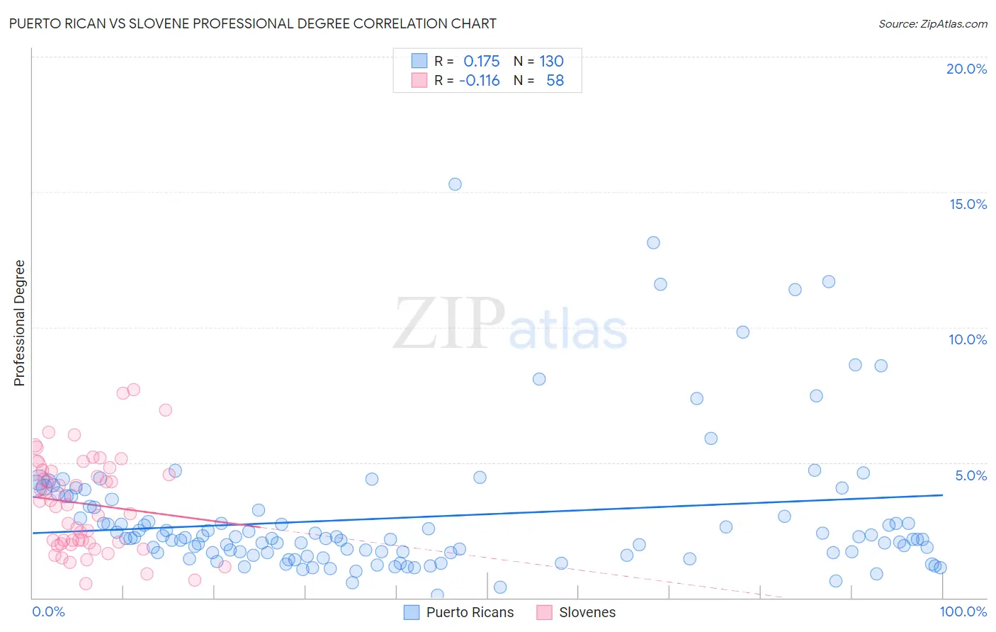 Puerto Rican vs Slovene Professional Degree