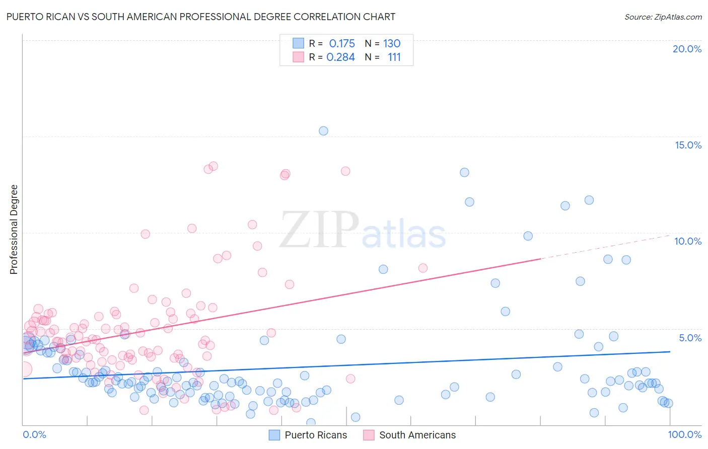 Puerto Rican vs South American Professional Degree