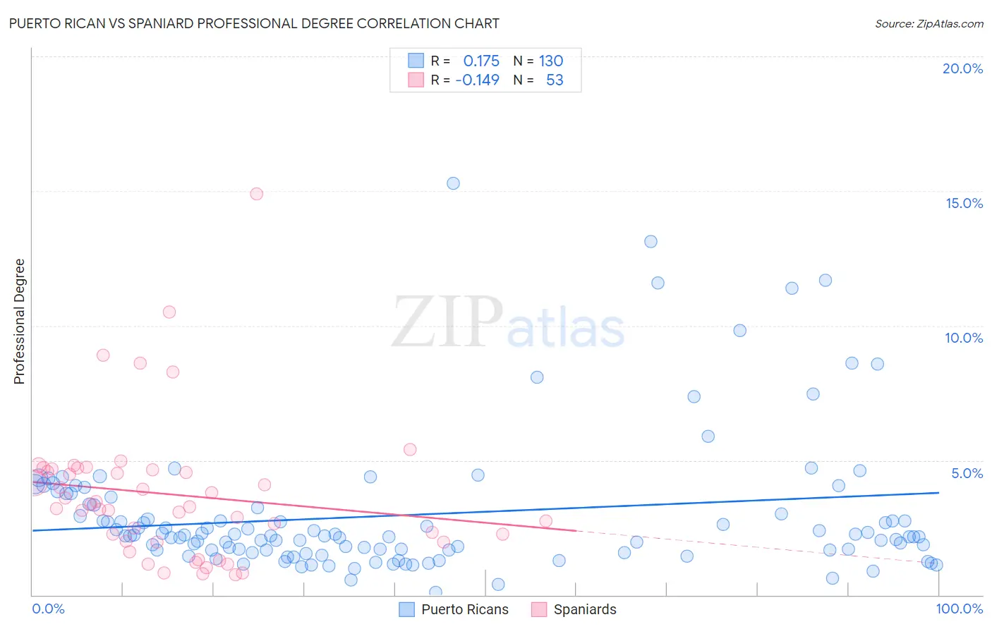 Puerto Rican vs Spaniard Professional Degree