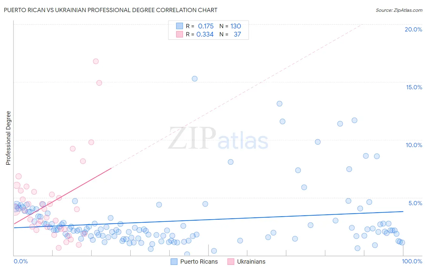 Puerto Rican vs Ukrainian Professional Degree