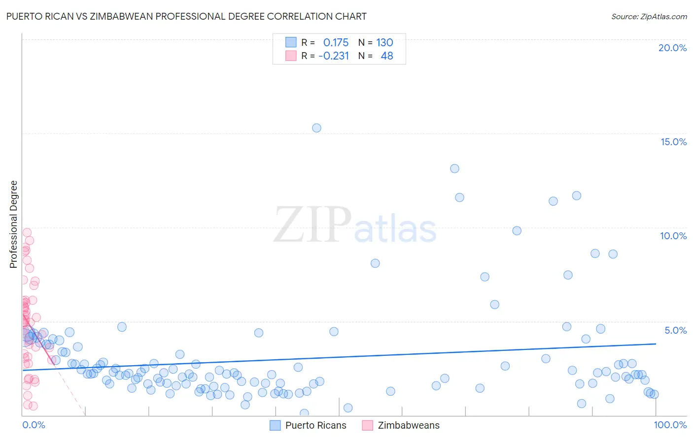 Puerto Rican vs Zimbabwean Professional Degree