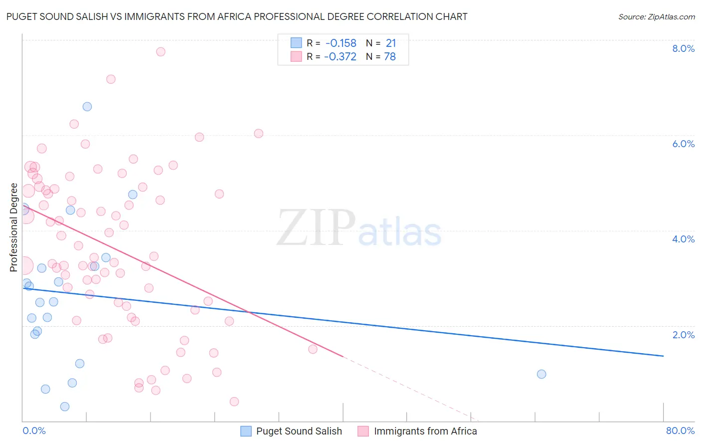 Puget Sound Salish vs Immigrants from Africa Professional Degree