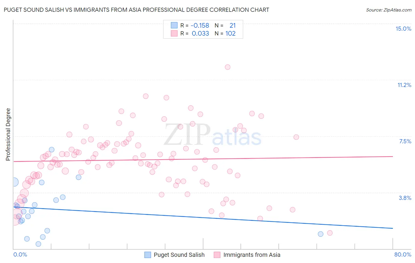 Puget Sound Salish vs Immigrants from Asia Professional Degree