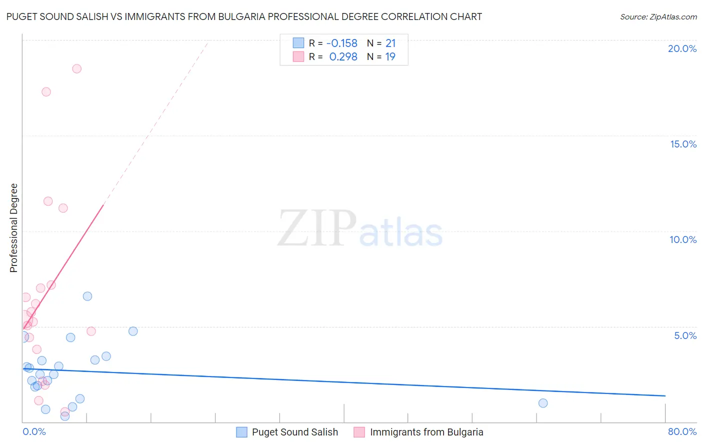 Puget Sound Salish vs Immigrants from Bulgaria Professional Degree