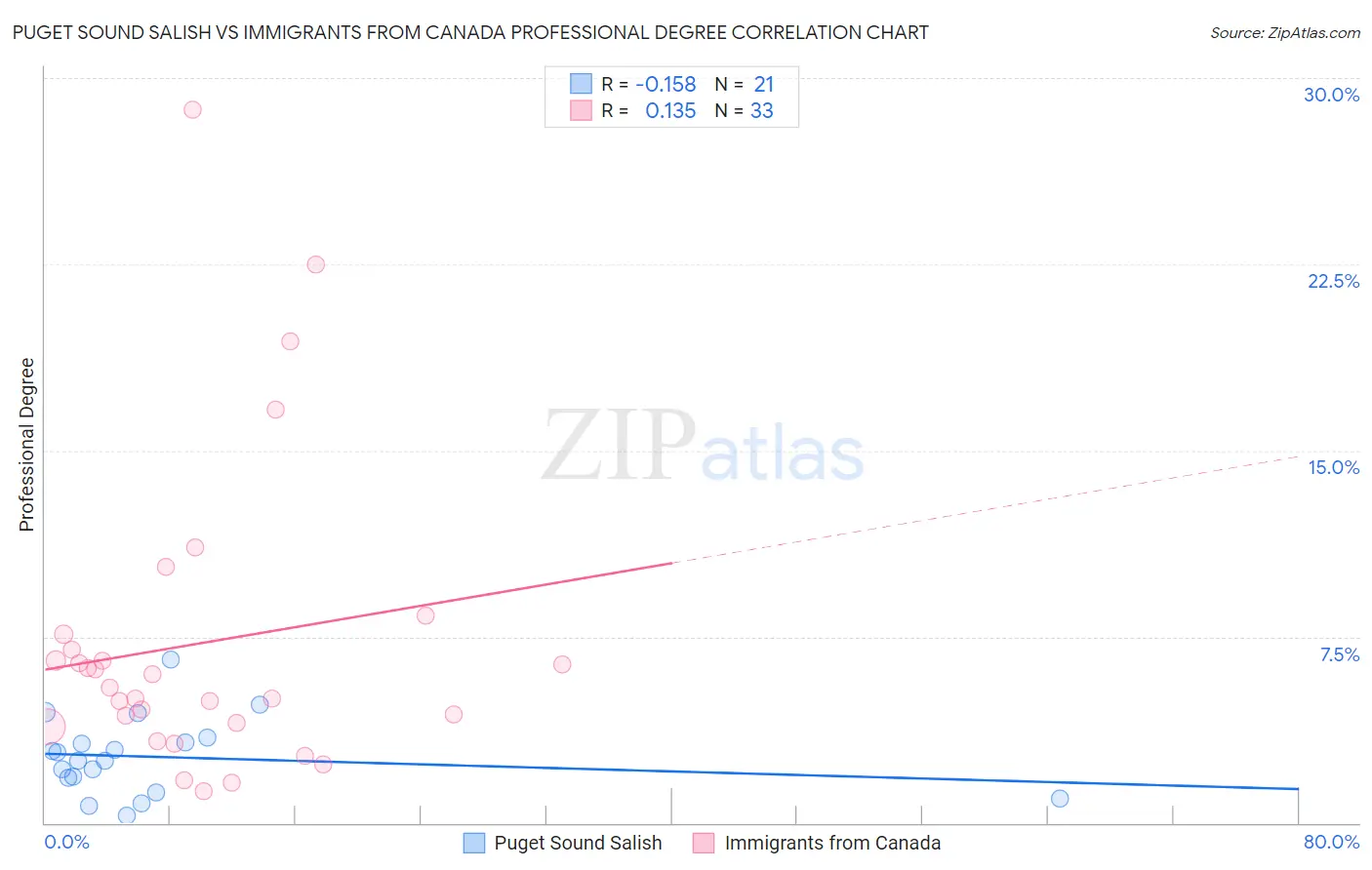 Puget Sound Salish vs Immigrants from Canada Professional Degree