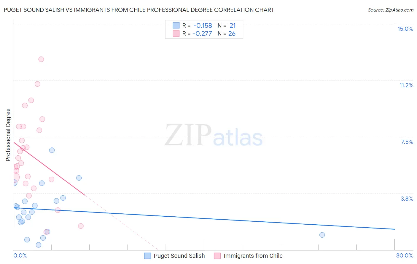 Puget Sound Salish vs Immigrants from Chile Professional Degree