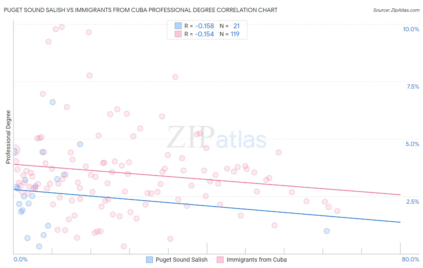 Puget Sound Salish vs Immigrants from Cuba Professional Degree