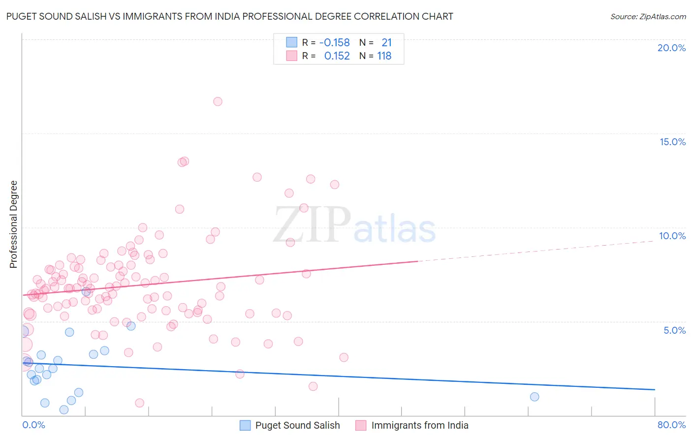 Puget Sound Salish vs Immigrants from India Professional Degree