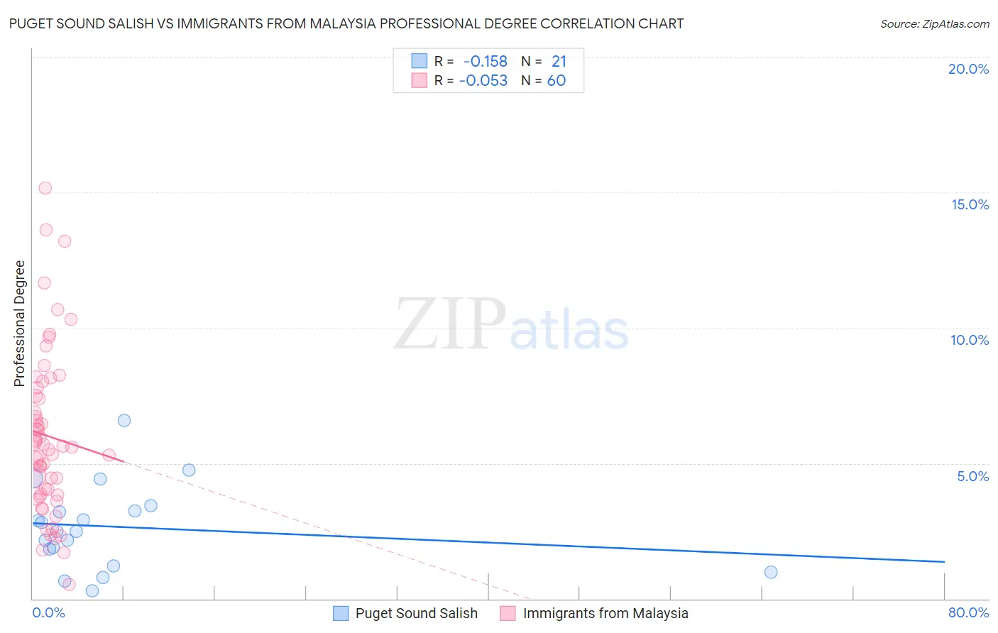 Puget Sound Salish vs Immigrants from Malaysia Professional Degree