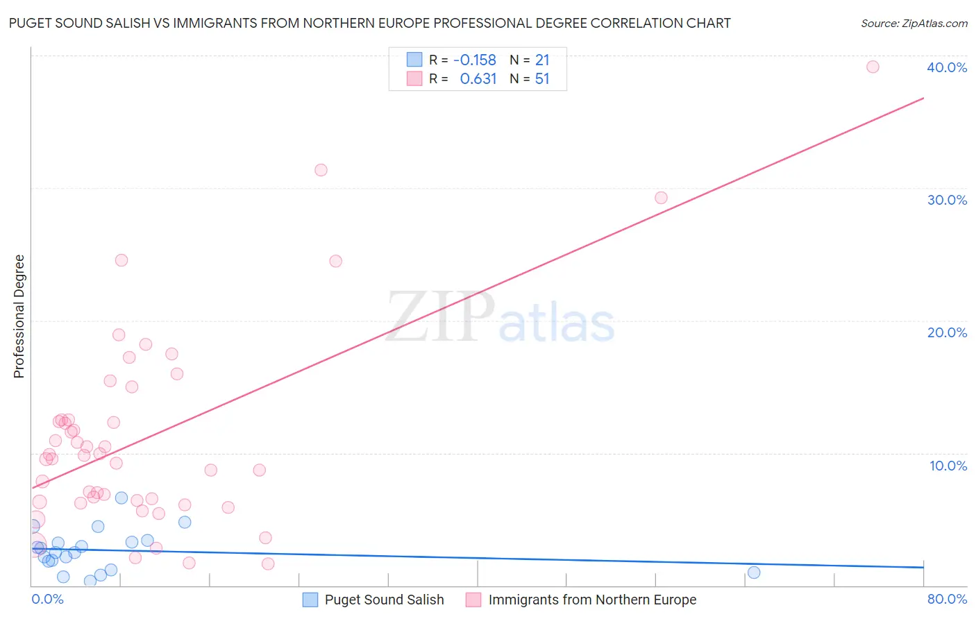 Puget Sound Salish vs Immigrants from Northern Europe Professional Degree