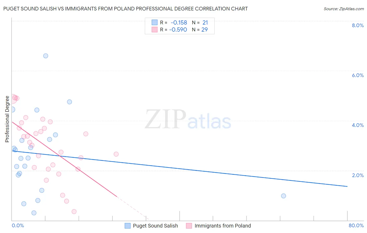 Puget Sound Salish vs Immigrants from Poland Professional Degree