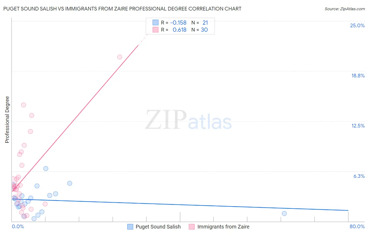 Puget Sound Salish vs Immigrants from Zaire Professional Degree