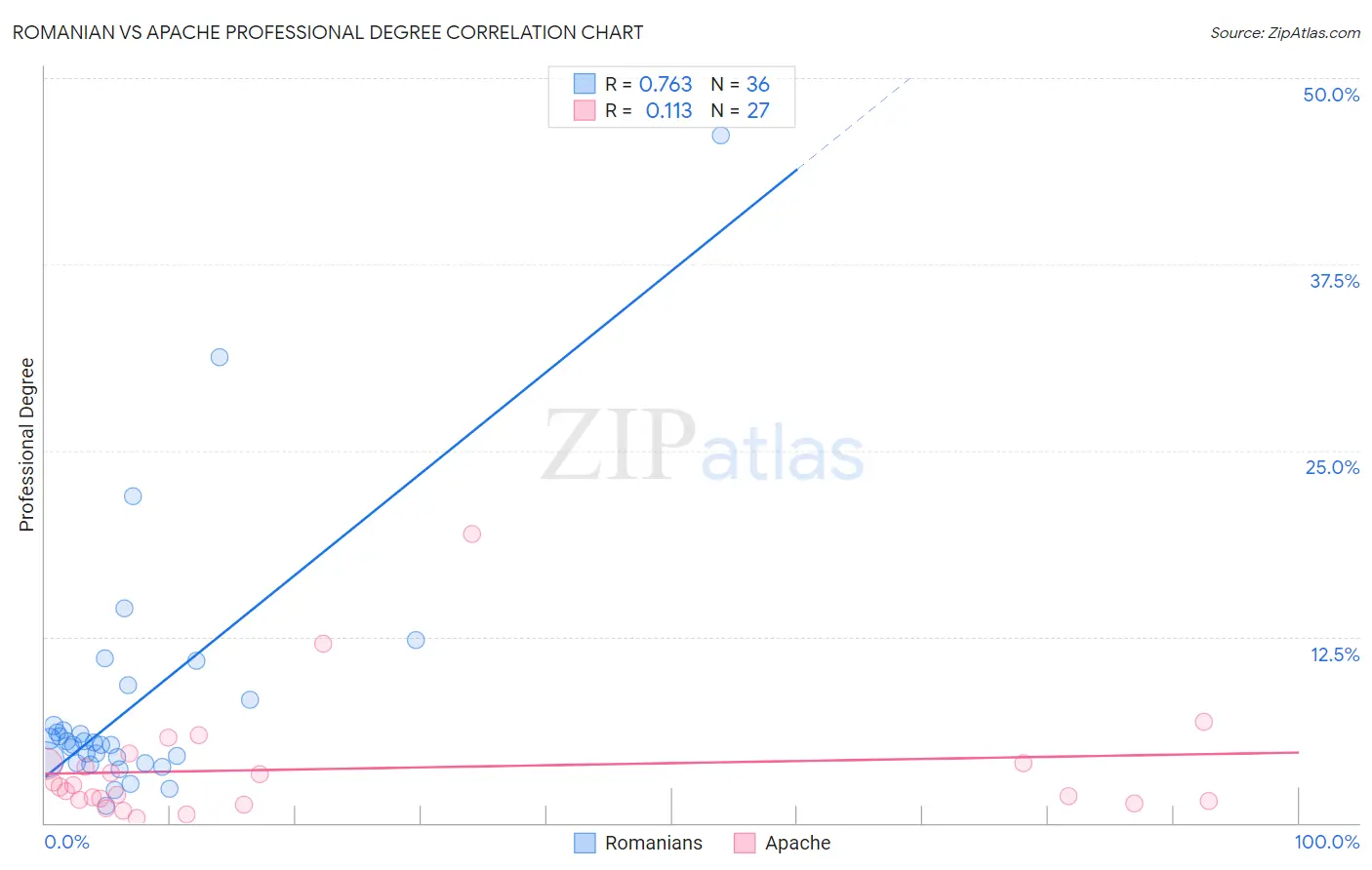 Romanian vs Apache Professional Degree