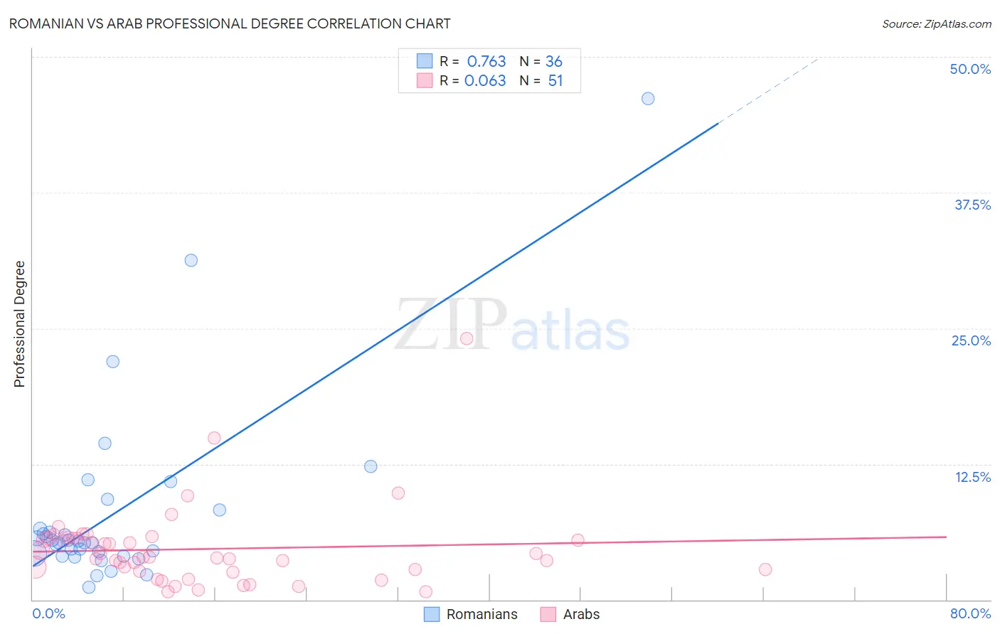 Romanian vs Arab Professional Degree