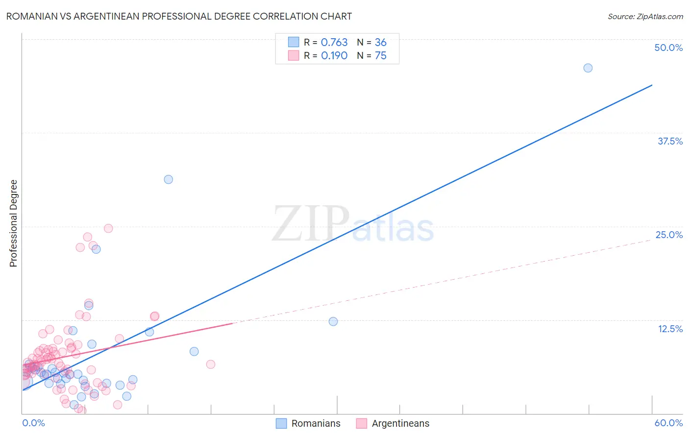 Romanian vs Argentinean Professional Degree