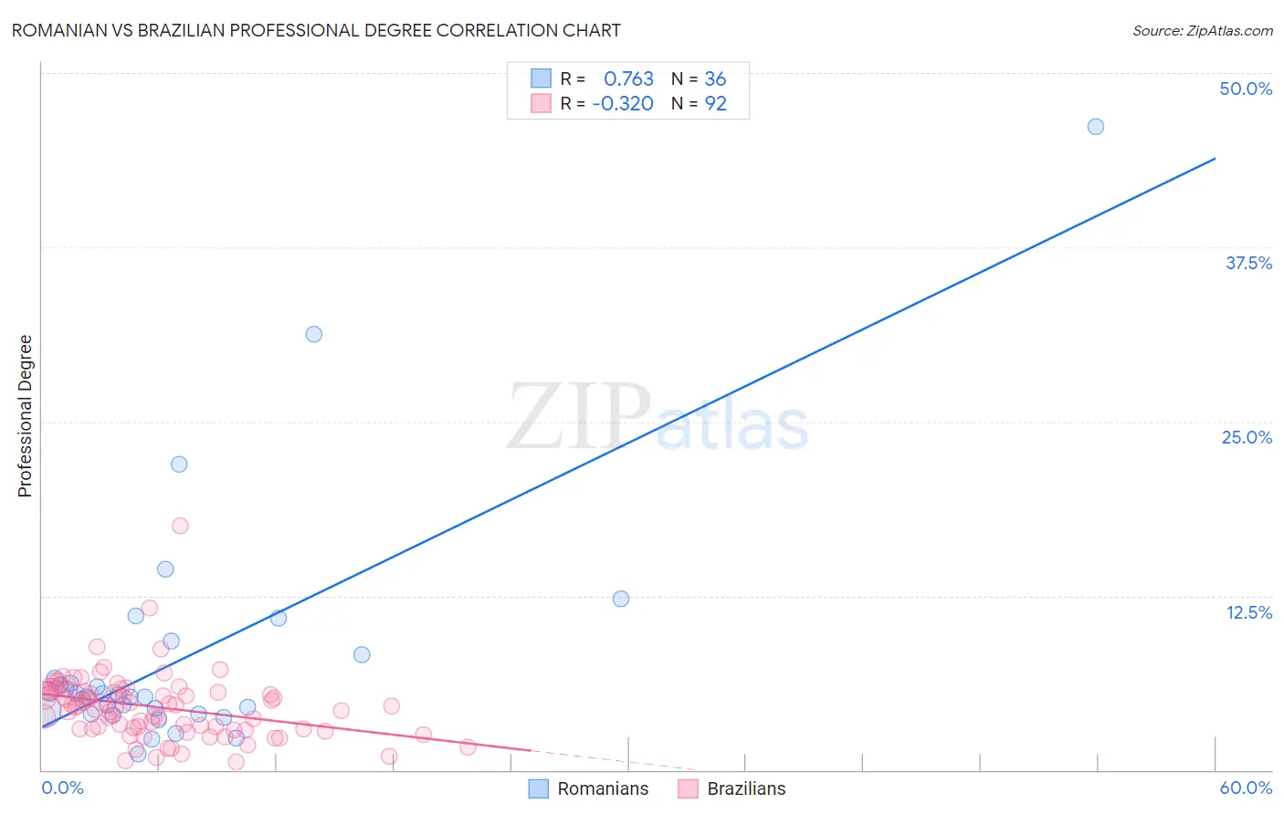 Romanian vs Brazilian Professional Degree