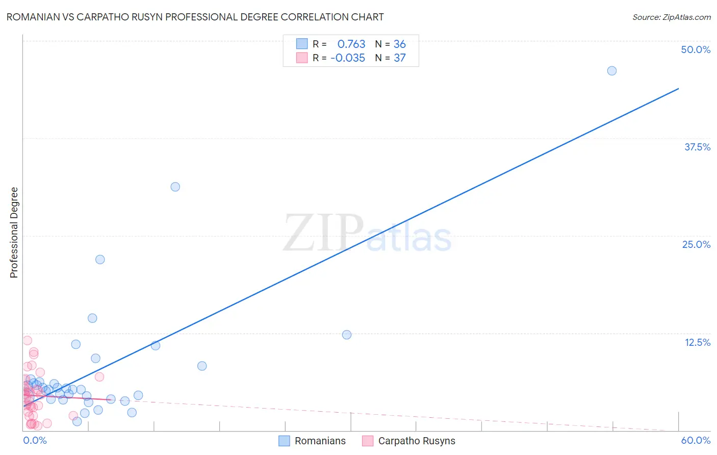 Romanian vs Carpatho Rusyn Professional Degree