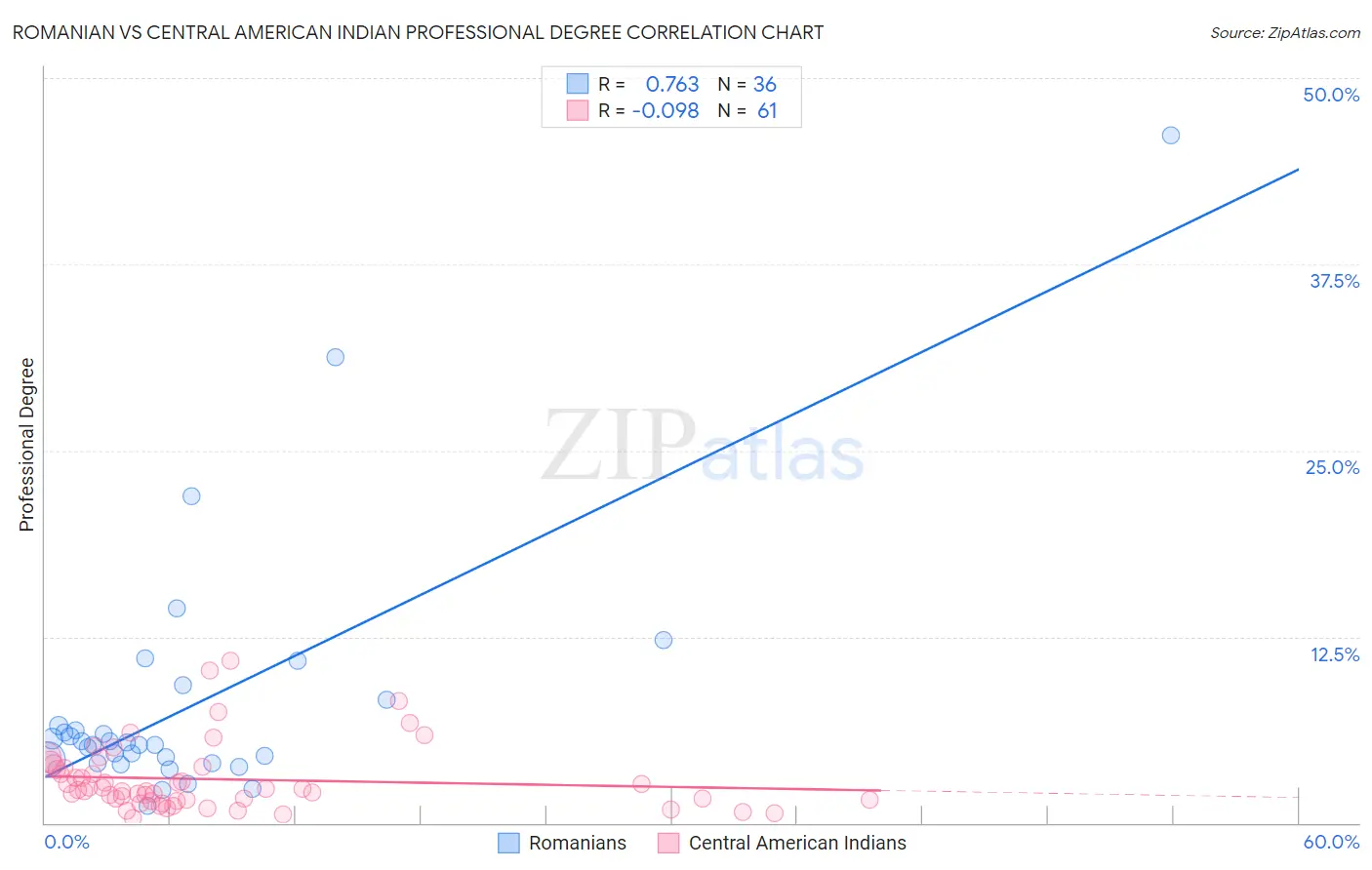 Romanian vs Central American Indian Professional Degree