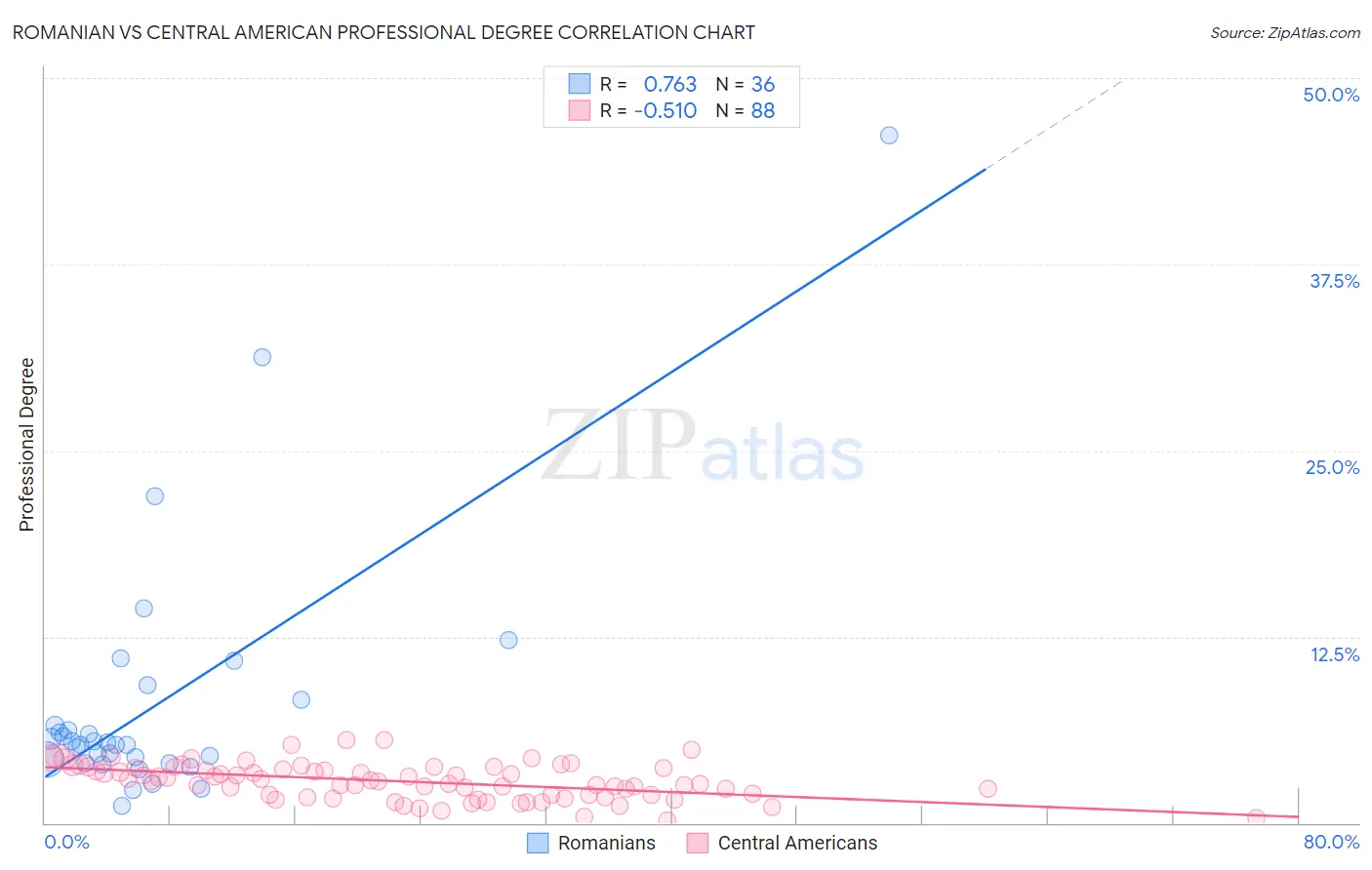 Romanian vs Central American Professional Degree