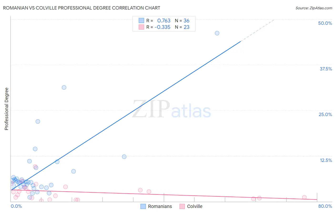 Romanian vs Colville Professional Degree