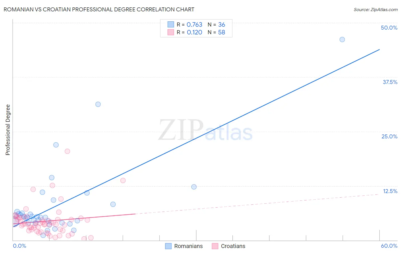 Romanian vs Croatian Professional Degree