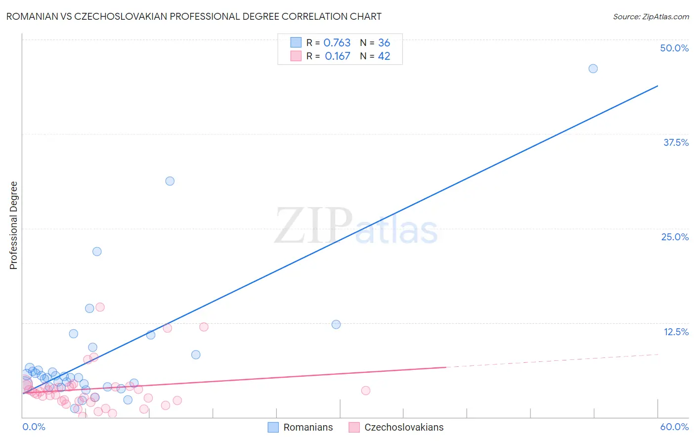 Romanian vs Czechoslovakian Professional Degree