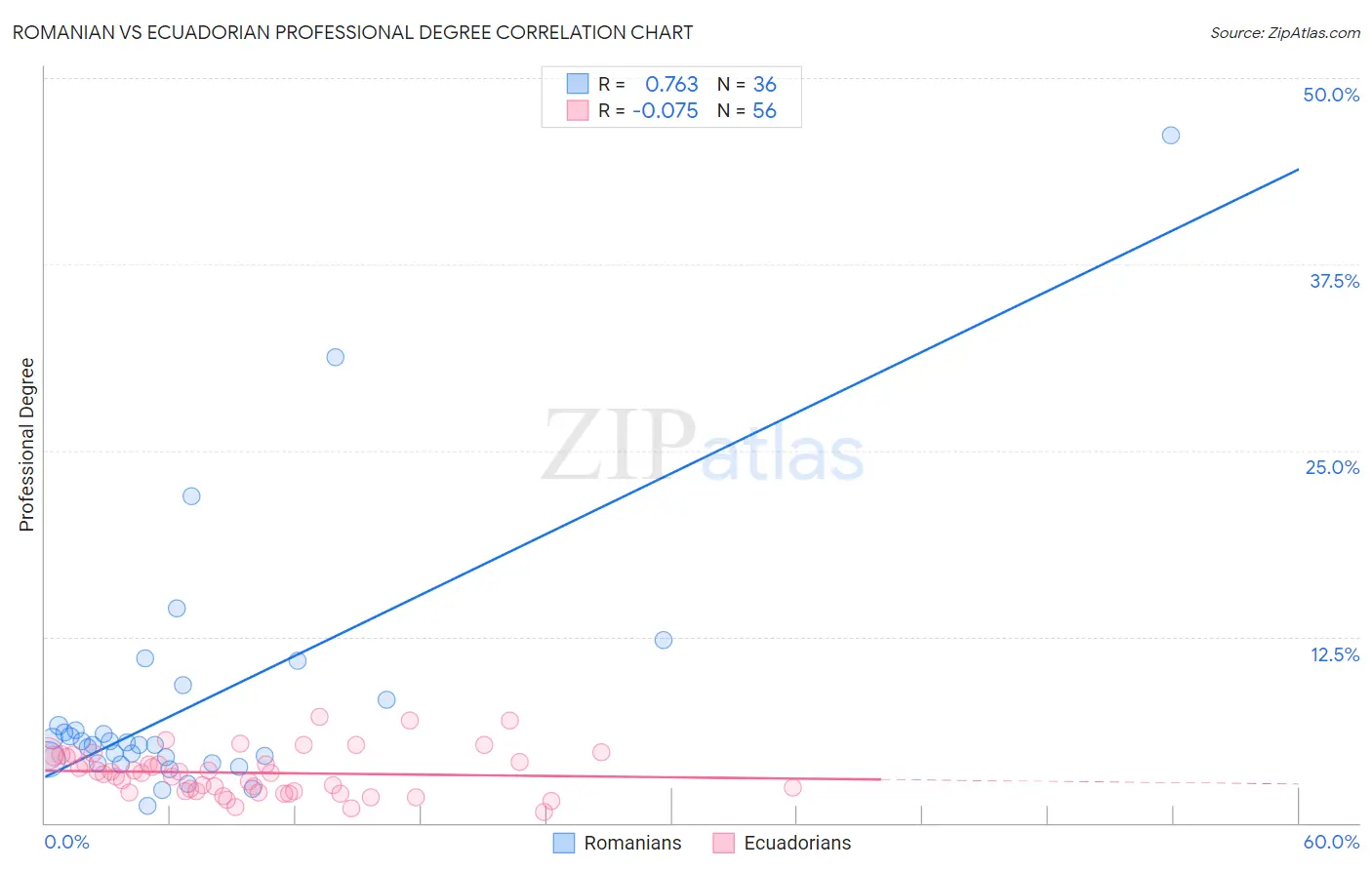 Romanian vs Ecuadorian Professional Degree