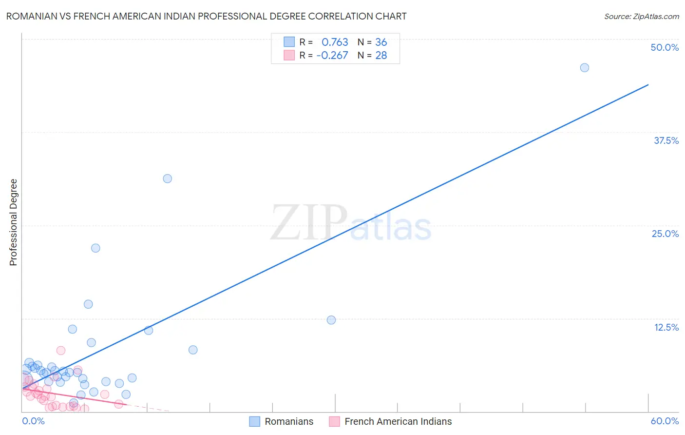 Romanian vs French American Indian Professional Degree