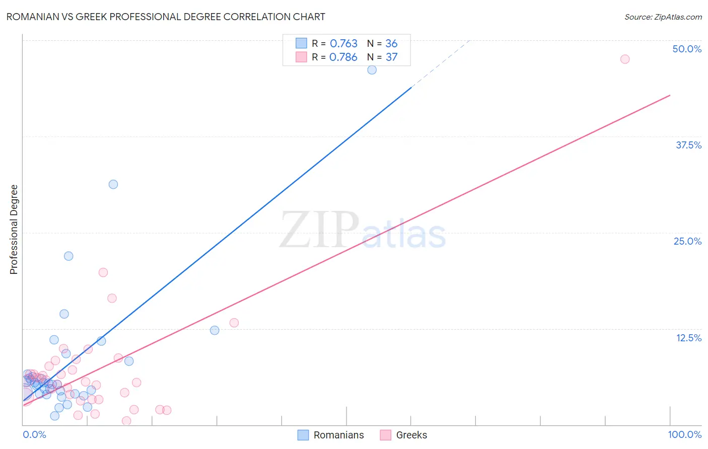 Romanian vs Greek Professional Degree