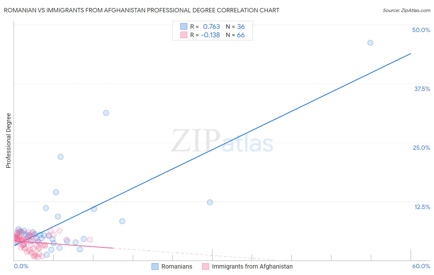 Romanian vs Immigrants from Afghanistan Professional Degree