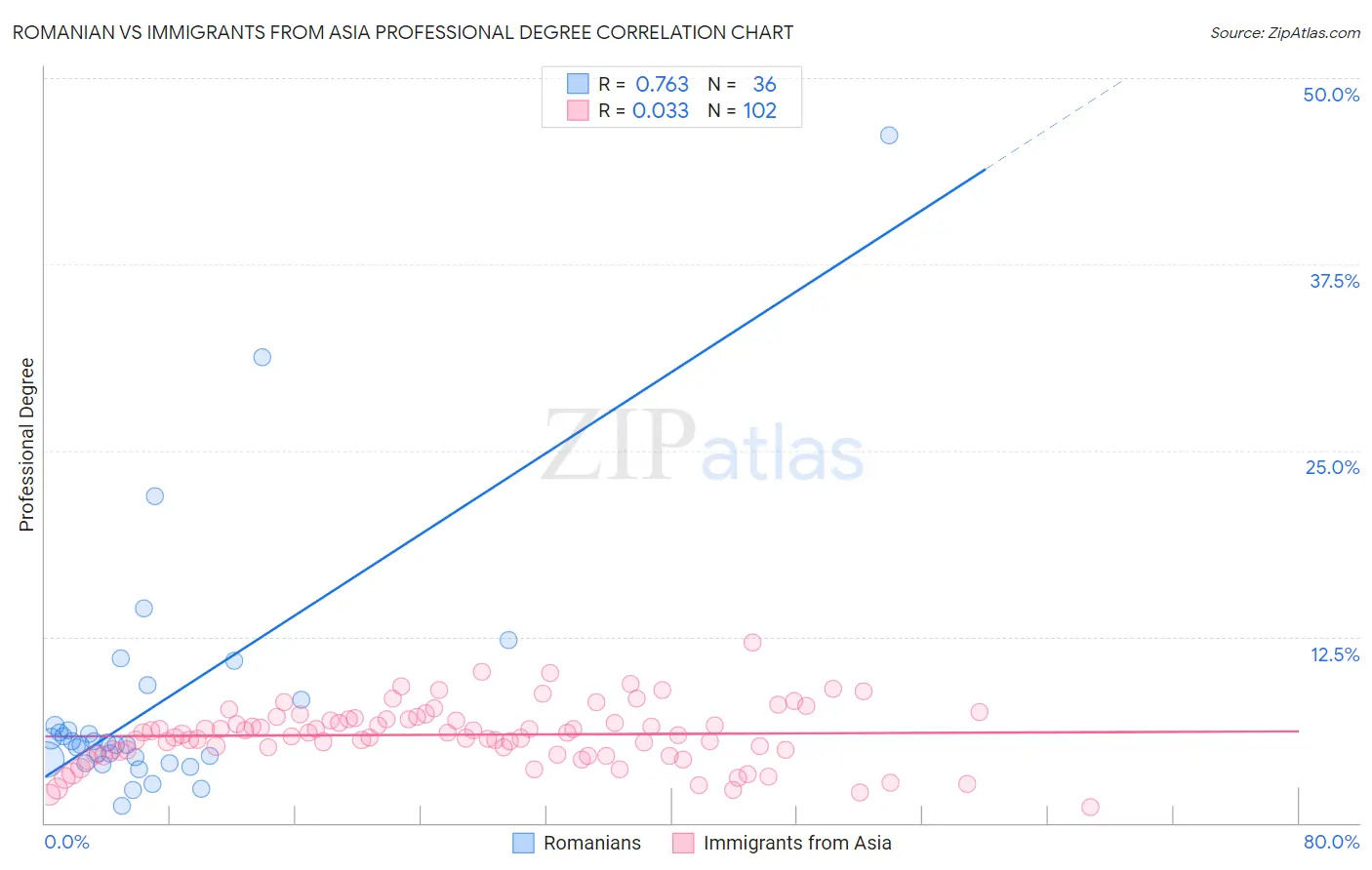 Romanian vs Immigrants from Asia Professional Degree