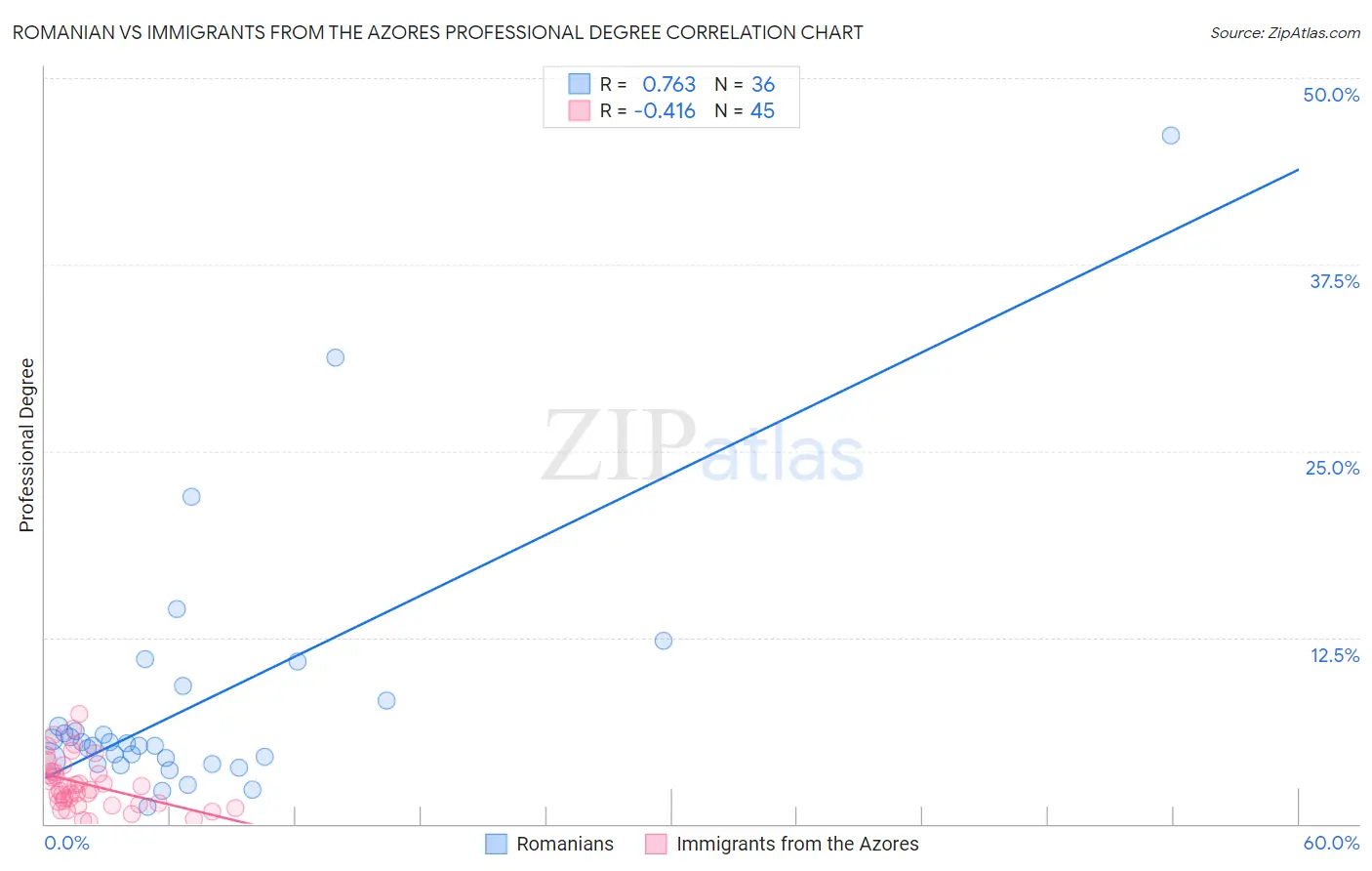 Romanian vs Immigrants from the Azores Professional Degree