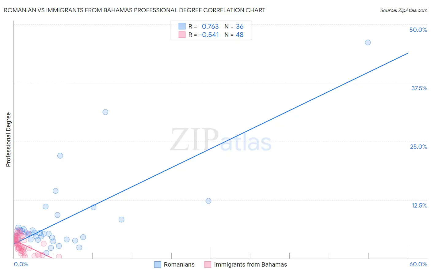 Romanian vs Immigrants from Bahamas Professional Degree