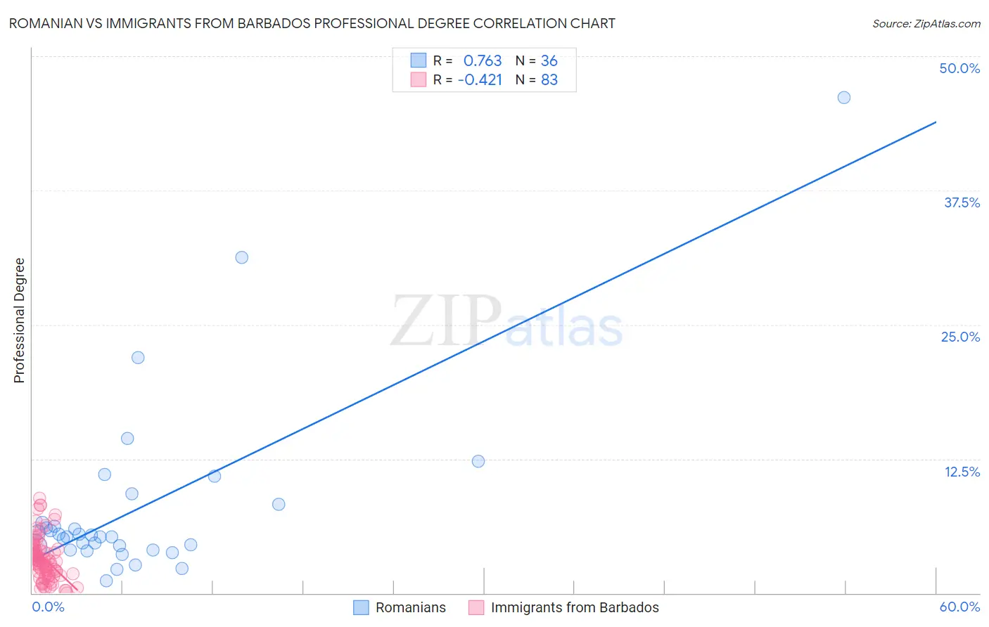 Romanian vs Immigrants from Barbados Professional Degree